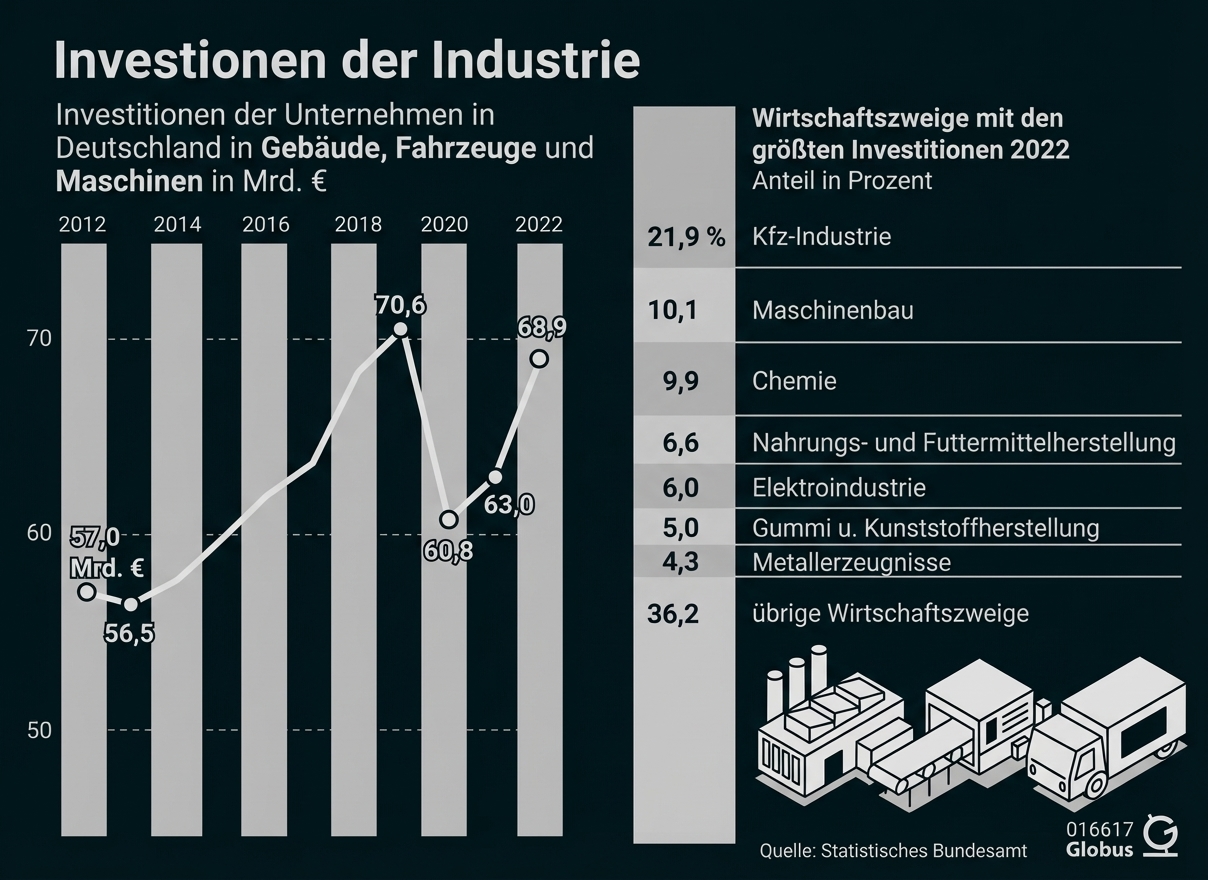 Diagramm: Investitionen der Industrie in Deutschland 2012–2022 mit Liniendiagramm und Branchenanteilen 2022.